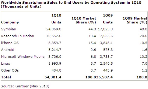 La venta de teléfonos móviles crece como nunca desde 2006