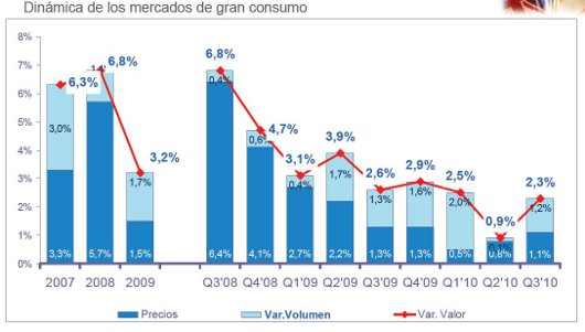 Crecen las ventas en Europa pero el consumidor sigue indeciso