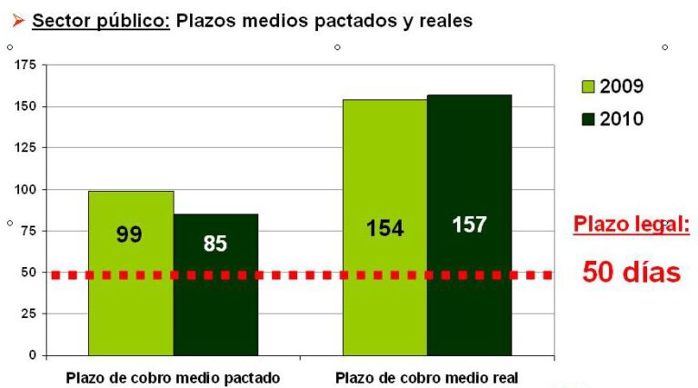 La Encuesta sobre Morosidad evidencia al sector público