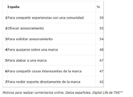 El 55% de los internautas españoles comenta en la red sobre marcas para ofrecer su asesoramiento