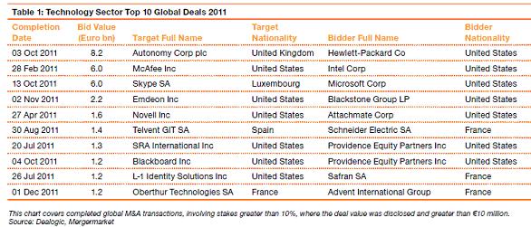 PwC presenta su Informe sobre las operaciones de la industria tecnológica en todo el mundo