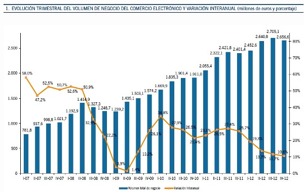 En España se vendió por Internet un 13,6% más en 2012