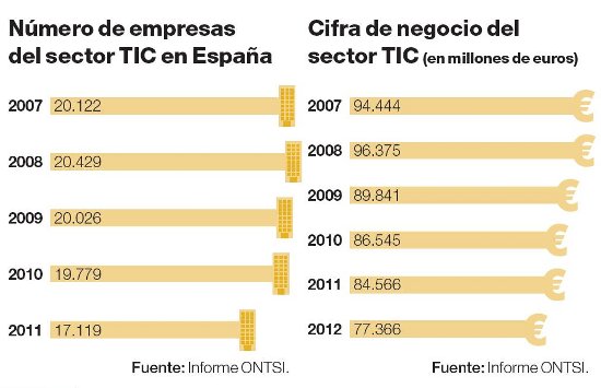 El sector TIC pierde 4.000 empresas en un año