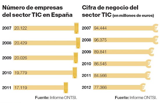 mercado en cifras, destrucción de empresas del sector TIC