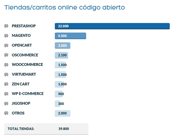 Según Xopie hay 85.000 tiendas online en España
