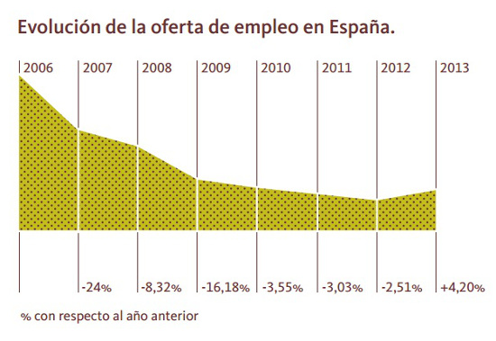evolución ofertas de empleo en España 2013
