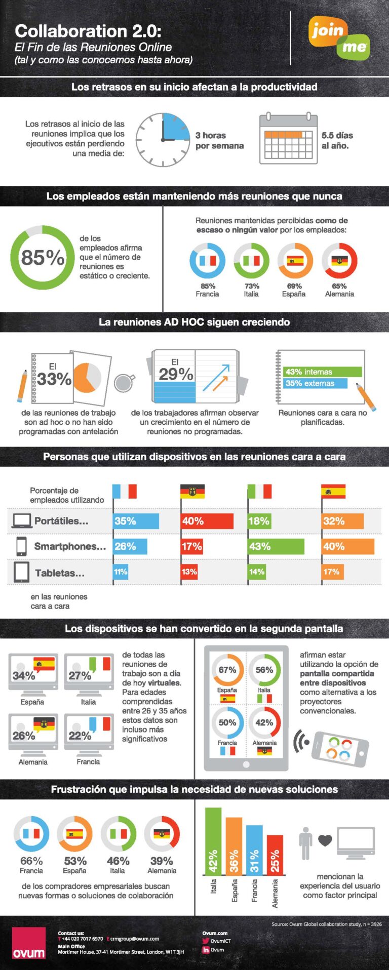 Los empleados españoles pierden el tiempo en sus reuniones de trabajo