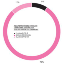 Nueve de cada diez empresas detectan ya una recuperación del consumo
