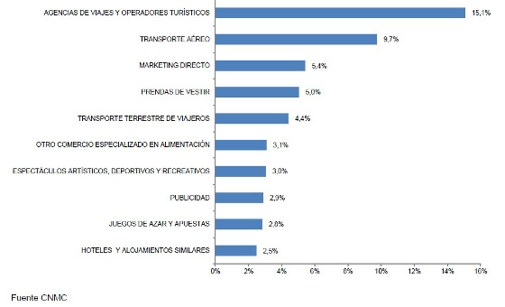 El turismo impulsa el crecimiento del e-commerce en España
