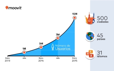Moovit obtiene una ronda de financiación de 50 millones de dólares