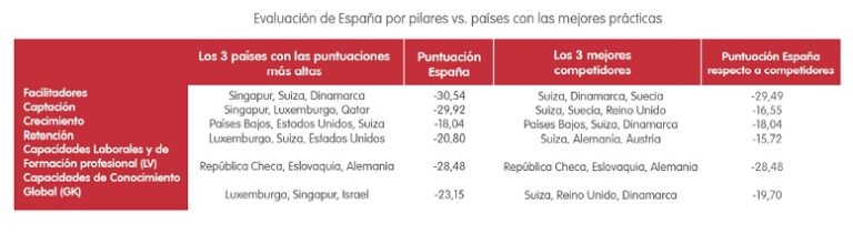 España ocupa el puesto 30 del Índice Global de Competitividad del Talento (GTCI)