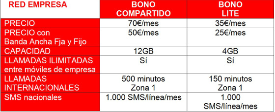 Vodafone renueva su oferta de comunicaciones para pymes