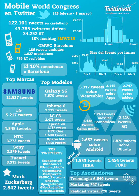 Samsung y el Galaxy S6, estrellas de Twitter durante el Mobile World Congress