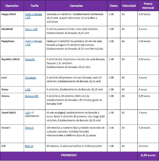 Tabla 1. Coste de una tarifa de telefonía básica con los principales OMV Operador