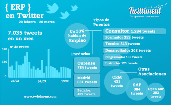 El puesto de consultor de ERP es el más ofertado vía Twitter