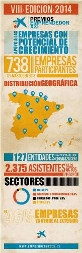 La Caixa y el Ministerio de Industria convocan los Premios EmprendedorXXI con 400.000 euros en premios