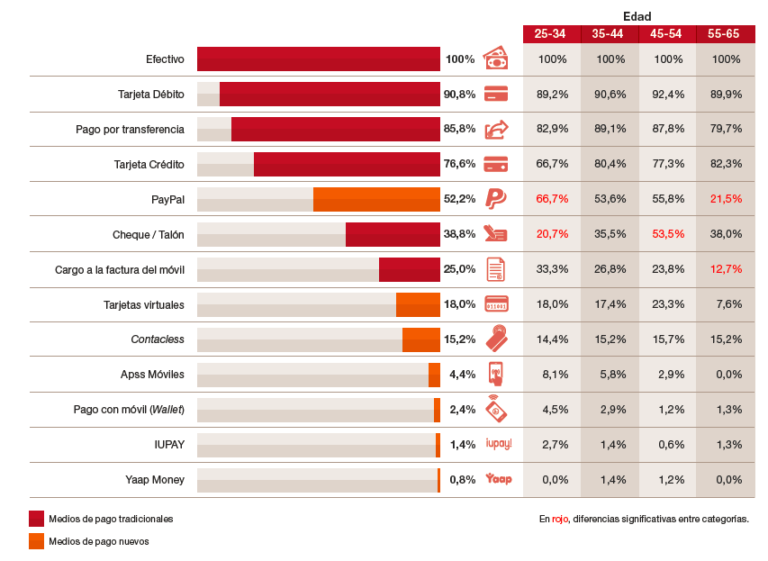Los nuevos medios de pago se abren paso en España