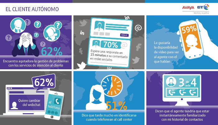 Los consumidores españoles impulsan los servicios de atención al cliente