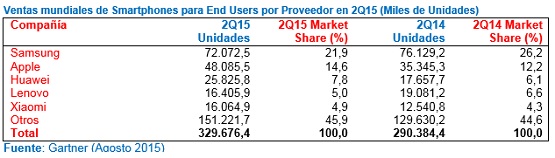 Gartner - 2Q15 Mercado Smartphones