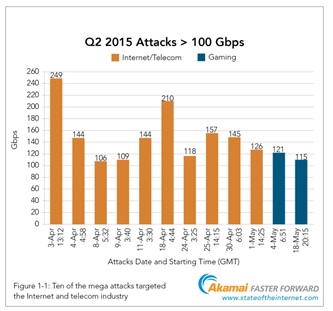 Akamai Estado de Internet del Segundo Trimestre de 2015