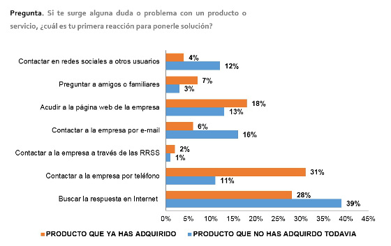 El teléfono sigue siendo el principal canal de queja de los españoles