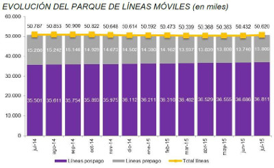 Evolución parque de líneas móviles