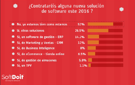 Una de cada siete empresas comprará un nuevo ERP este año
