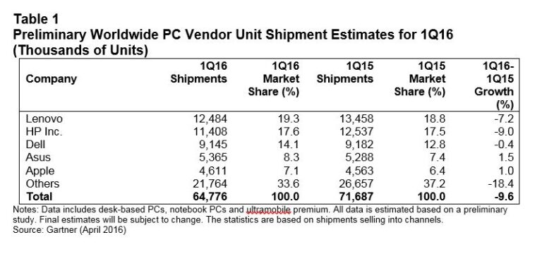 Las ventas de PC caen por sexto trimestre consecutivo