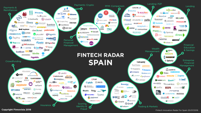España cuadruplica su sector 'fintech' en tres años