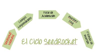 Aún estás a tiempo de participar en en el XVI Campus de Emprendedores de SeedRocket