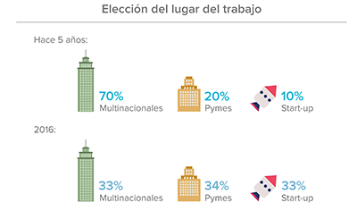 Pymes y startups: primera opción para trabajar