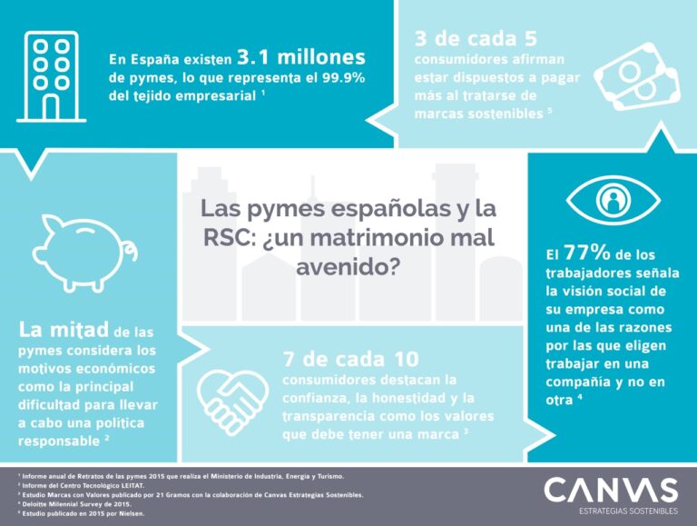 ¿Por qúe la RSC es un hueso duro de roer para las pymes?