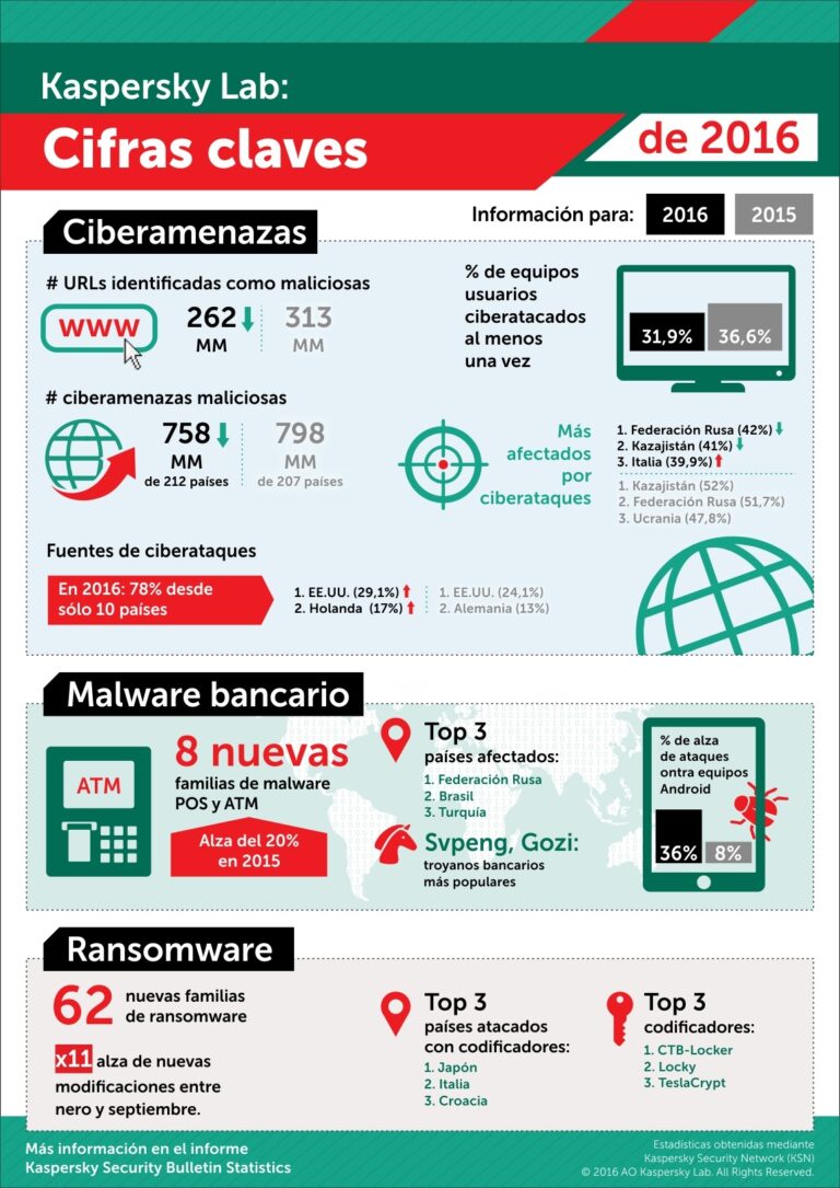 Las principales ciberamenazas de 2016