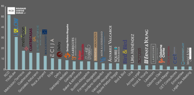 ECIJA en el top 10 de despachos especializados en asesoramiento jurídico