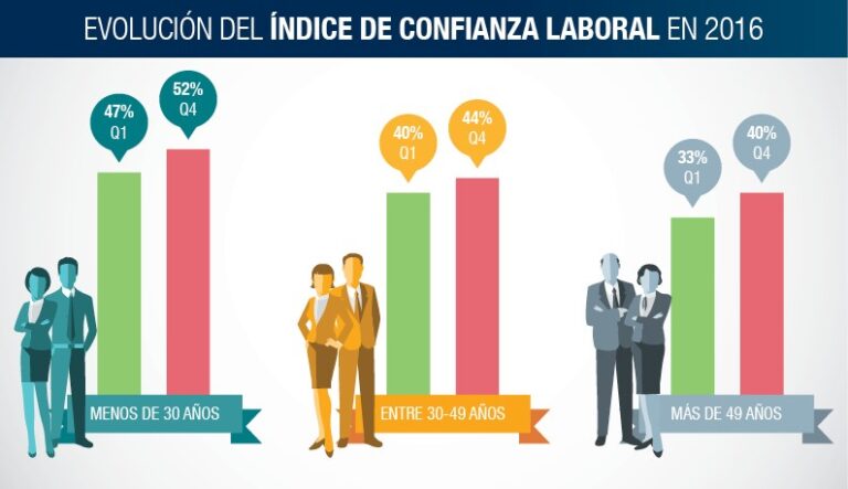 Los españoles comienzan 2017 con una subida del 12% en confianza laboral