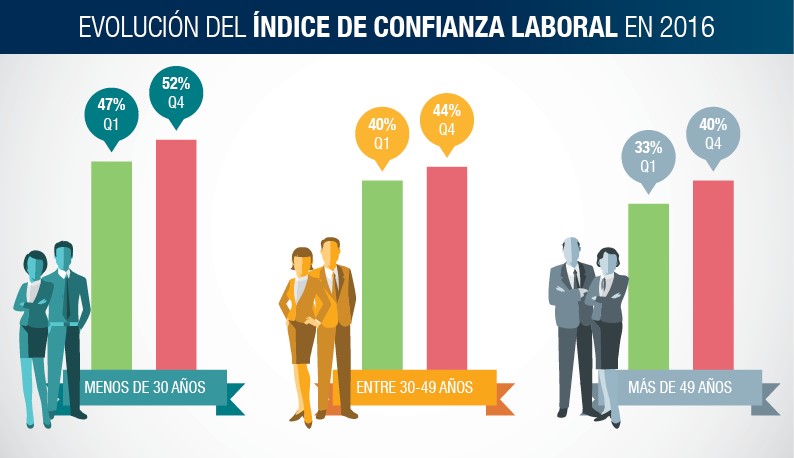 Indice de Confianza Laboral