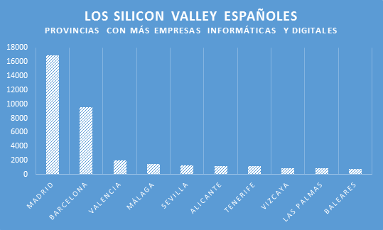 Madrid y Barcelona concentran el 56% de las compañías informáticas y digitales