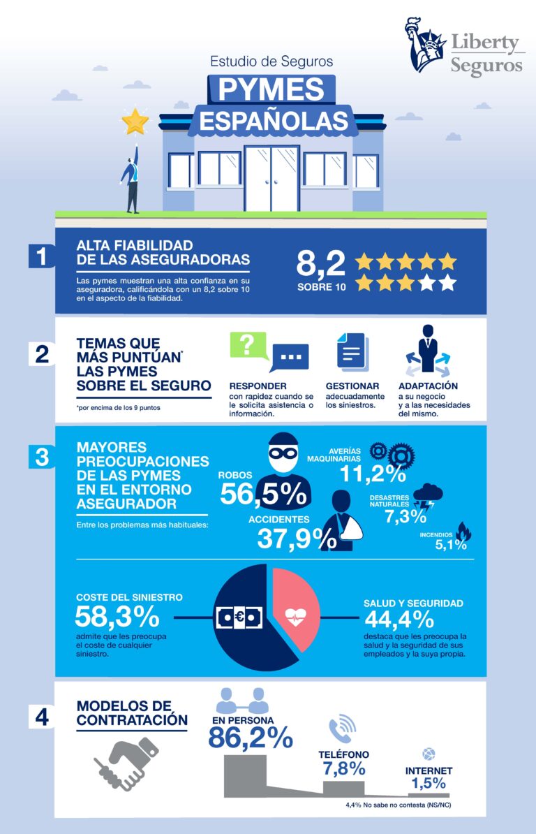 Leggi l'articolo Las pymes españolas puntúan con un 8,2 la fiabilidad de los seguros en sus negocios