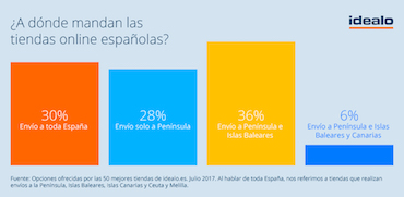 Solo el 30% de las tiendas online realiza envíos a toda España