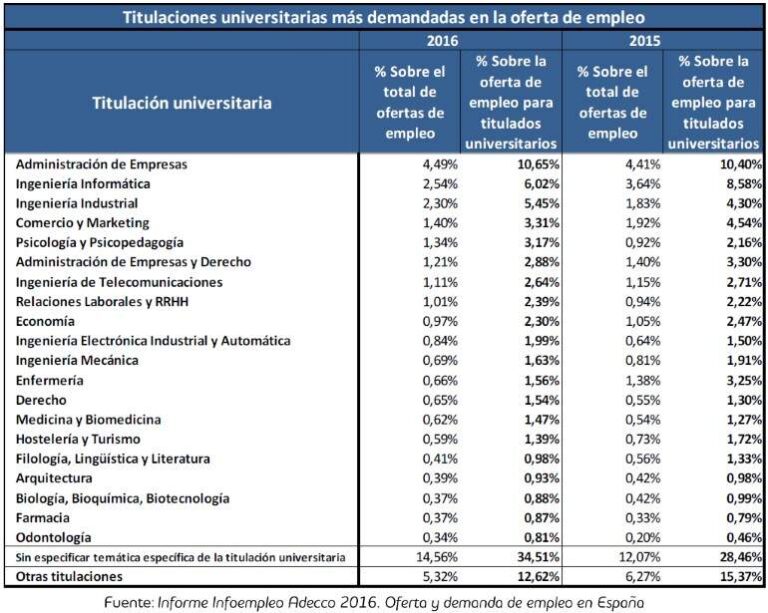 El 55% de las ofertas de empleo cualificado exigen un titulo universitario