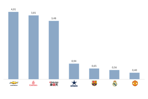 *Ratio Ingesos/Valor-marca de patrocinadores y clubes según Bran Finance