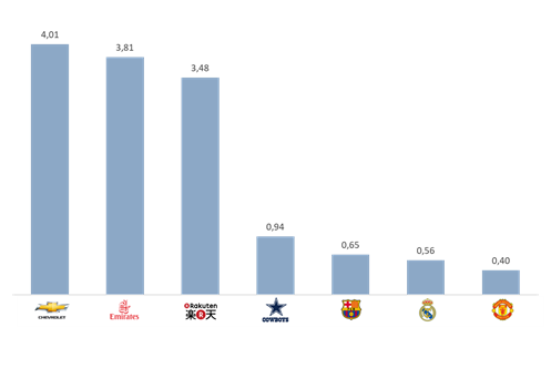 Por qué los clubes de fútbol podrían aumentar 10 veces sus ingresos y no lo hacen