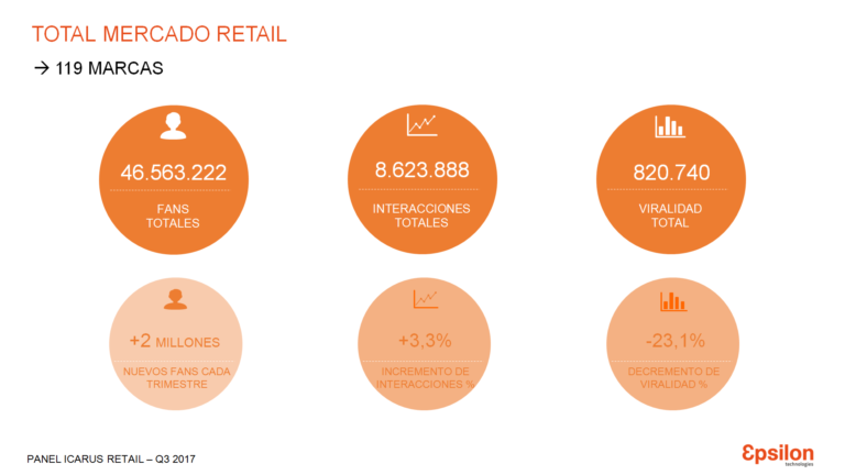Instagram, la red preferida del sector retail