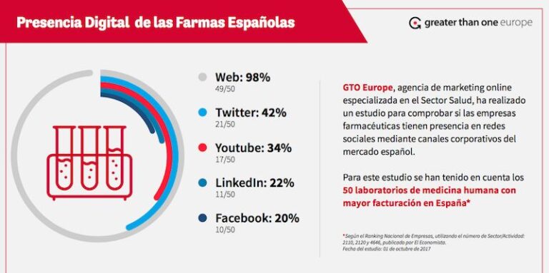 A las farmacéuticas españolas les asustan las redes sociales