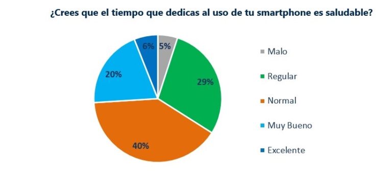 Un tercio de los españoles cree que el móvil afecta negativamente a su vida social