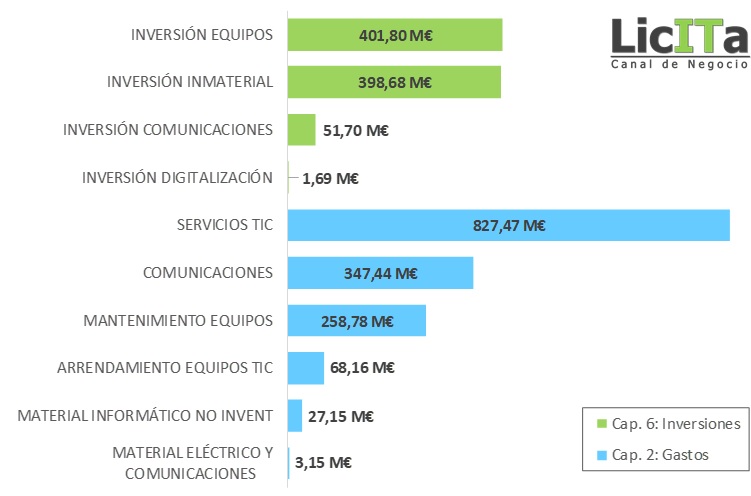 Los presupuestos TIC de las Comunidades Autónomas crecen un 5,42% en 2018