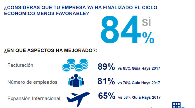 El mercado laboral se recupera, 2 de cada 3 empresas prevén nuevas contrataciones