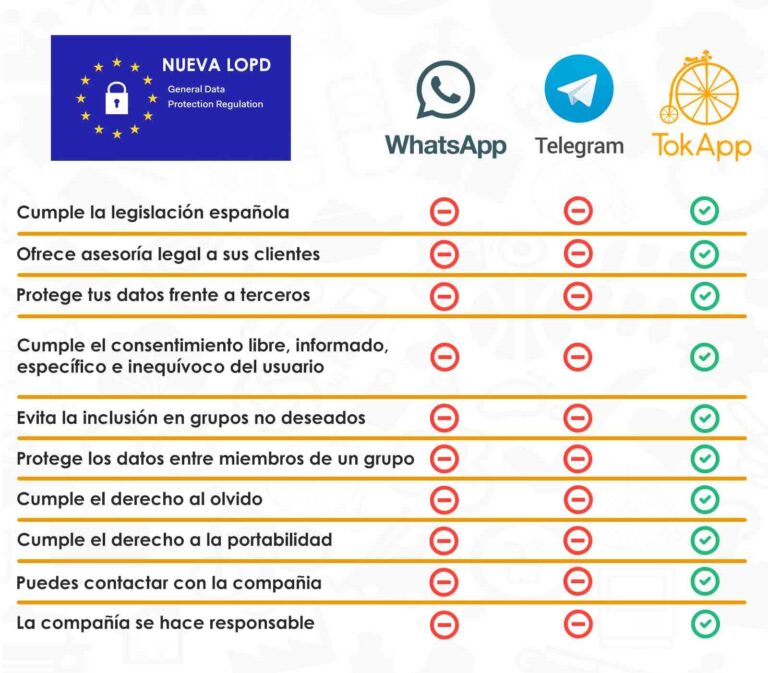 Así afecta la LOPD a las apps de mensajería