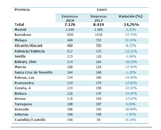 Provincias con mayor / menor incremento en la creación de empresas