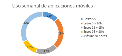 24h a la semana navegando en apps móviles